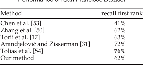 Figure 2 for Large-scale Image Geo-Localization Using Dominant Sets