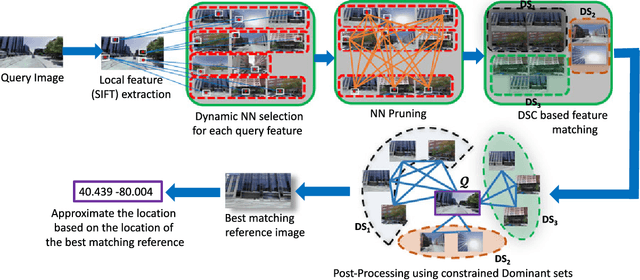 Figure 1 for Large-scale Image Geo-Localization Using Dominant Sets