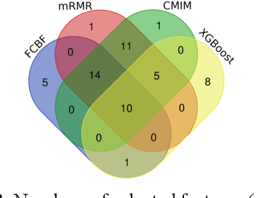 Figure 3 for Inflammatory Bowel Disease Biomarkers of Human Gut Microbiota Selected via Ensemble Feature Selection Methods
