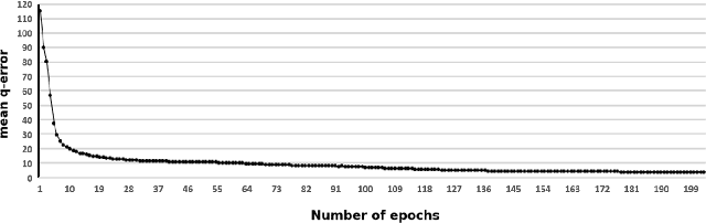 Figure 2 for NN-based Transformation of Any SQL Cardinality Estimator for Handling DISTINCT, AND, OR and NOT