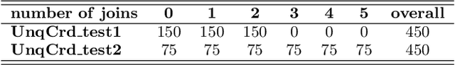 Figure 3 for NN-based Transformation of Any SQL Cardinality Estimator for Handling DISTINCT, AND, OR and NOT