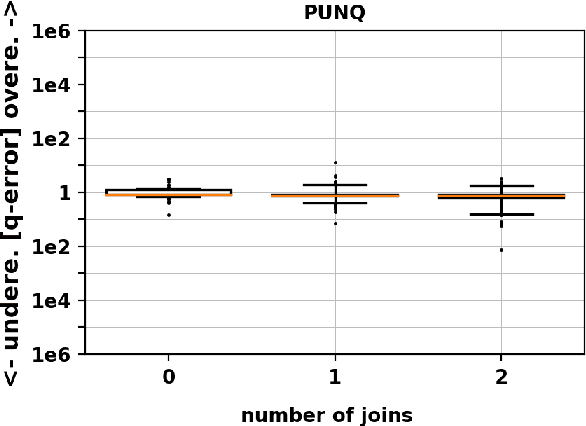 Figure 4 for NN-based Transformation of Any SQL Cardinality Estimator for Handling DISTINCT, AND, OR and NOT