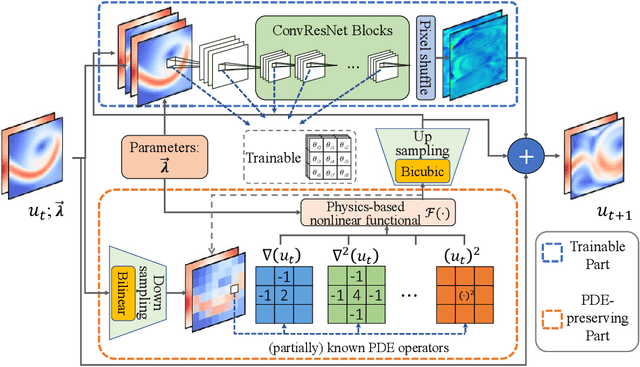 Figure 3 for Predicting parametric spatiotemporal dynamics by multi-resolution PDE structure-preserved deep learning