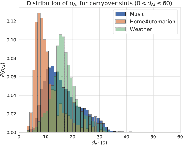 Figure 3 for Time Masking: Leveraging Temporal Information in Spoken Dialogue Systems