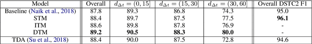 Figure 4 for Time Masking: Leveraging Temporal Information in Spoken Dialogue Systems