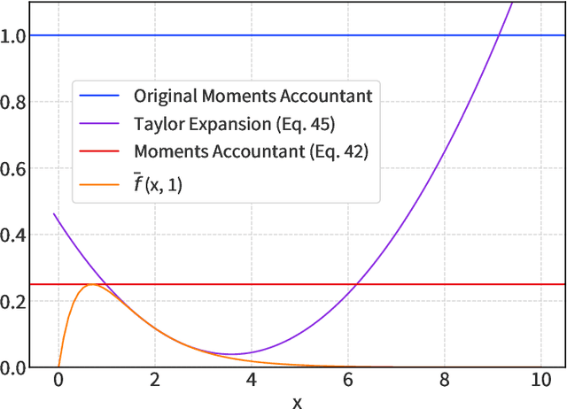 Figure 2 for The Saddle-Point Accountant for Differential Privacy
