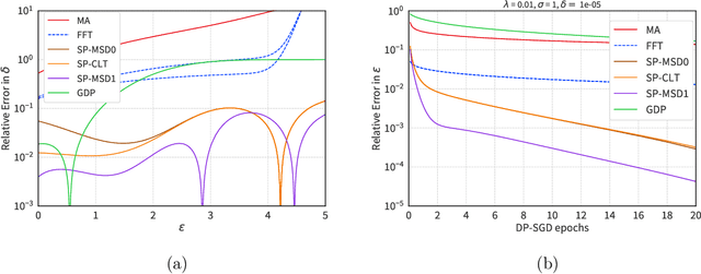 Figure 3 for The Saddle-Point Accountant for Differential Privacy