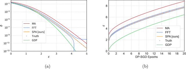 Figure 1 for The Saddle-Point Accountant for Differential Privacy