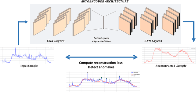 Figure 1 for Anomaly Detection using Deep Autoencoders for in-situ Wastewater Systems Monitoring Data