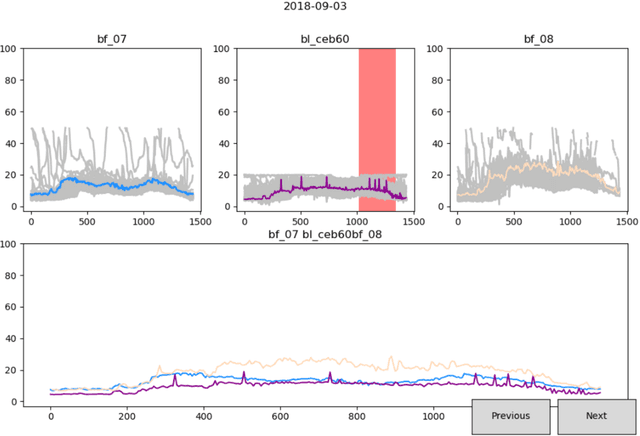 Figure 2 for Anomaly Detection using Deep Autoencoders for in-situ Wastewater Systems Monitoring Data