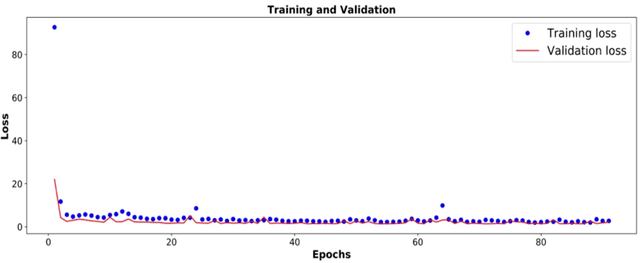 Figure 3 for Anomaly Detection using Deep Autoencoders for in-situ Wastewater Systems Monitoring Data