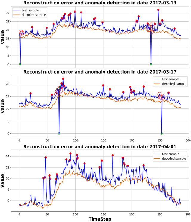 Figure 4 for Anomaly Detection using Deep Autoencoders for in-situ Wastewater Systems Monitoring Data