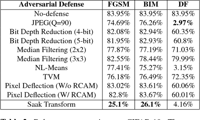 Figure 4 for Robustness Of Saak Transform Against Adversarial Attacks