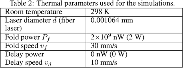 Figure 4 for Planning Folding Motion with Simulation in the Loop Using Laser Forming Origami and Thermal Behaviors as an Example