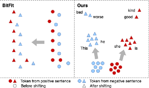 Figure 1 for AdapterBias: Parameter-efficient Token-dependent Representation Shift for Adapters in NLP Tasks