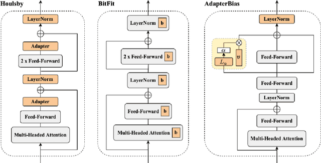 Figure 3 for AdapterBias: Parameter-efficient Token-dependent Representation Shift for Adapters in NLP Tasks