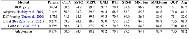 Figure 2 for AdapterBias: Parameter-efficient Token-dependent Representation Shift for Adapters in NLP Tasks