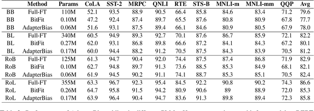 Figure 4 for AdapterBias: Parameter-efficient Token-dependent Representation Shift for Adapters in NLP Tasks