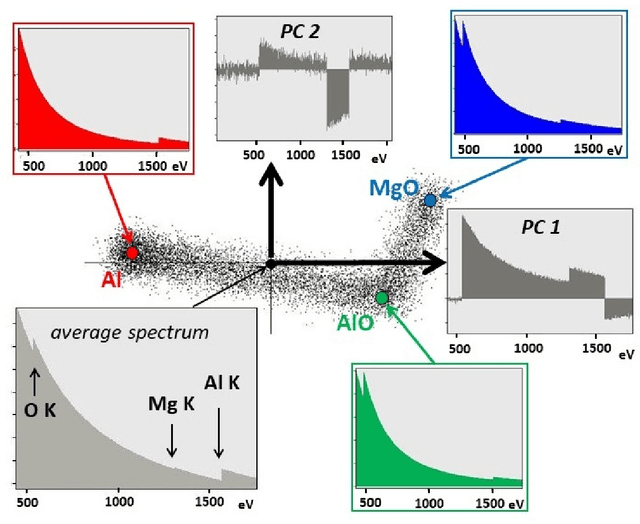 Figure 1 for Extraction of physically meaningful endmembers from STEM spectrum-images combining geometrical and statistical approaches