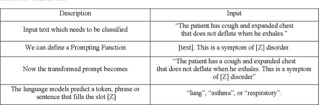 Figure 1 for HealthPrompt: A Zero-shot Learning Paradigm for Clinical Natural Language Processing