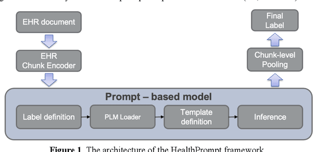 Figure 2 for HealthPrompt: A Zero-shot Learning Paradigm for Clinical Natural Language Processing