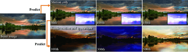 Figure 1 for Animating Landscape: Self-Supervised Learning of Decoupled Motion and Appearance for Single-Image Video Synthesis