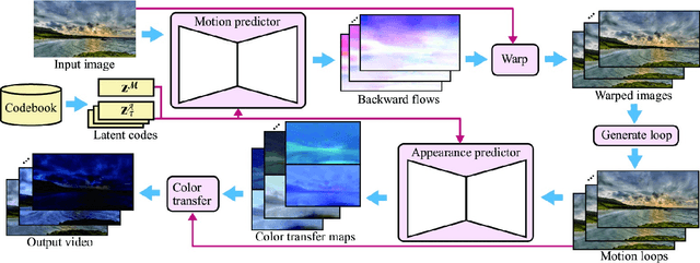 Figure 3 for Animating Landscape: Self-Supervised Learning of Decoupled Motion and Appearance for Single-Image Video Synthesis