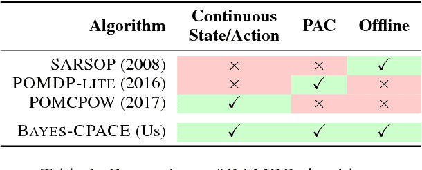 Figure 2 for Bayes-CPACE: PAC Optimal Exploration in Continuous Space Bayes-Adaptive Markov Decision Processes