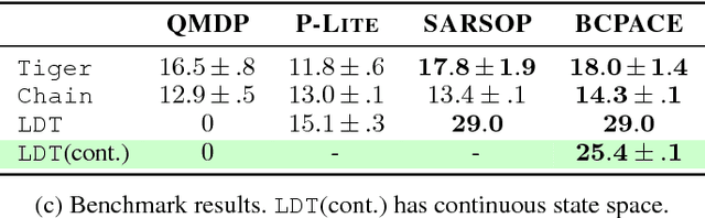 Figure 3 for Bayes-CPACE: PAC Optimal Exploration in Continuous Space Bayes-Adaptive Markov Decision Processes