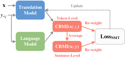 Figure 3 for Conditional Bilingual Mutual Information Based Adaptive Training for Neural Machine Translation