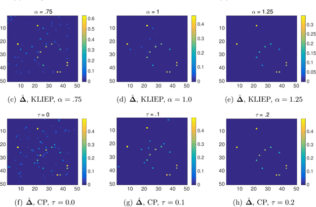 Figure 1 for Learning Sparse Structural Changes in High-dimensional Markov Networks: A Review on Methodologies and Theories