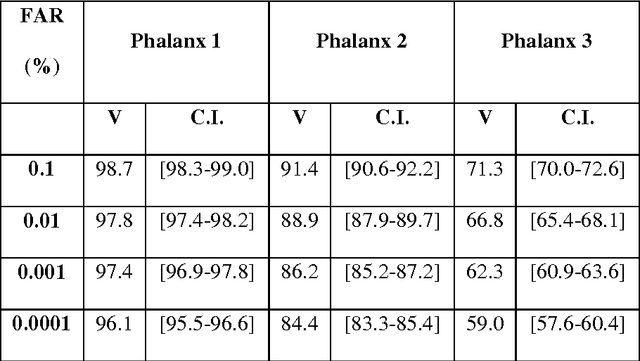 Figure 2 for Biometric Matching and Fusion System for Fingerprints from Non-Distal Phalanges