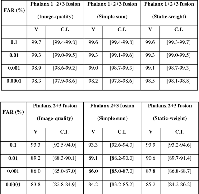 Figure 4 for Biometric Matching and Fusion System for Fingerprints from Non-Distal Phalanges