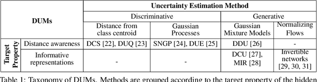 Figure 1 for On the Practicality of Deterministic Epistemic Uncertainty