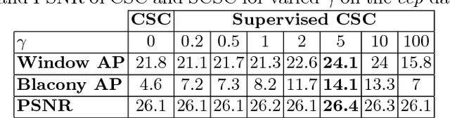Figure 2 for Supervised Convolutional Sparse Coding
