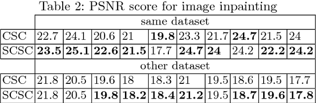 Figure 4 for Supervised Convolutional Sparse Coding