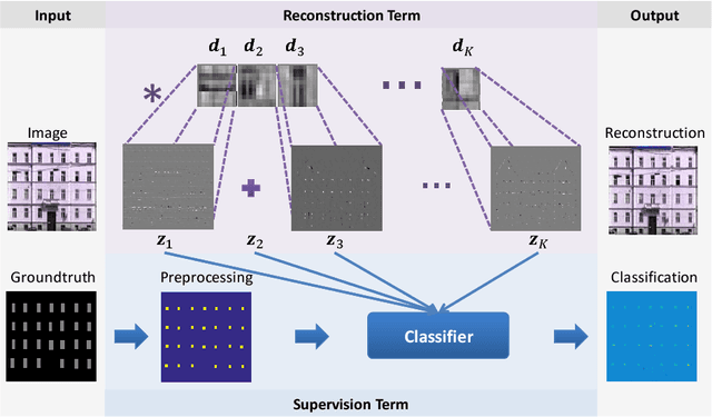 Figure 3 for Supervised Convolutional Sparse Coding