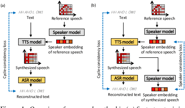 Figure 1 for Speaker consistency loss and step-wise optimization for semi-supervised joint training of TTS and ASR using unpaired text data