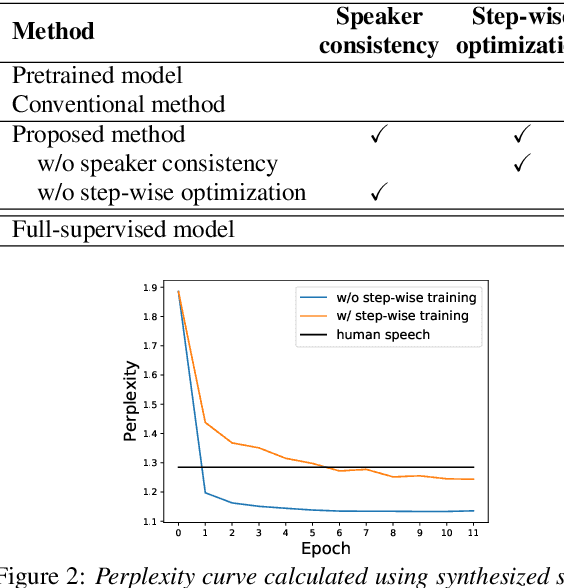 Figure 2 for Speaker consistency loss and step-wise optimization for semi-supervised joint training of TTS and ASR using unpaired text data