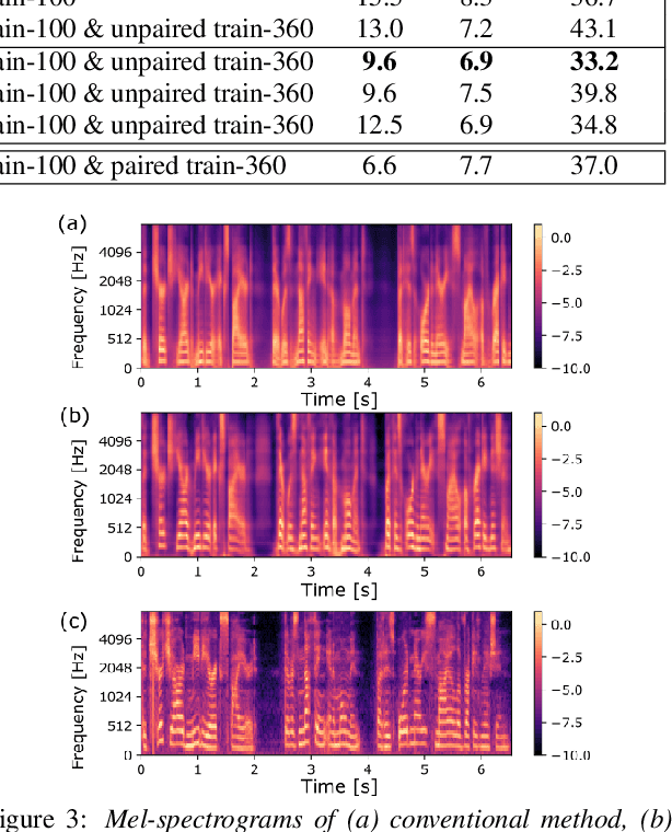 Figure 3 for Speaker consistency loss and step-wise optimization for semi-supervised joint training of TTS and ASR using unpaired text data