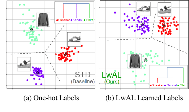 Figure 1 for Improving Model Training via Self-learned Label Representations
