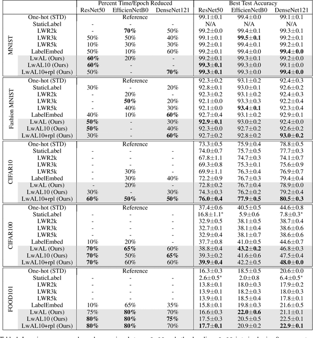 Figure 2 for Improving Model Training via Self-learned Label Representations