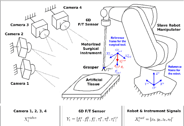 Figure 1 for A Recurrent Convolutional Neural Network Approach for Sensorless Force Estimation in Robotic Surgery