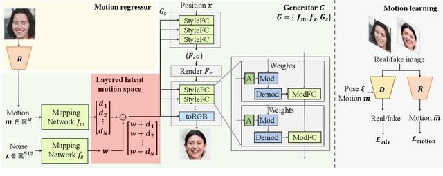 Figure 2 for Controllable Radiance Fields for Dynamic Face Synthesis