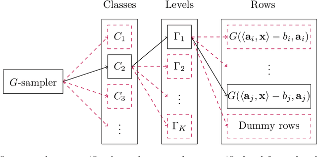 Figure 1 for Adaptive Sketches for Robust Regression with Importance Sampling