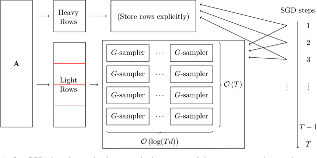 Figure 2 for Adaptive Sketches for Robust Regression with Importance Sampling