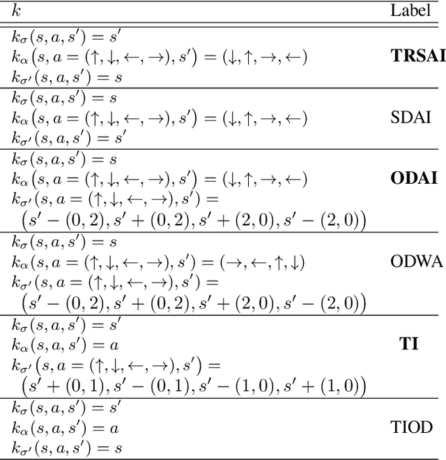 Figure 2 for Exploiting Expert-guided Symmetry Detection in Markov Decision Processes