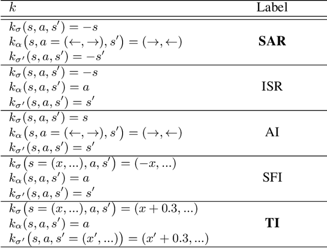 Figure 3 for Exploiting Expert-guided Symmetry Detection in Markov Decision Processes