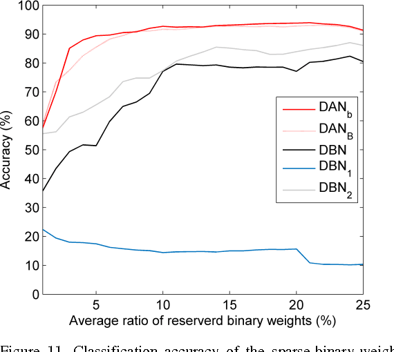 Figure 3 for Deep Adaptive Network: An Efficient Deep Neural Network with Sparse Binary Connections