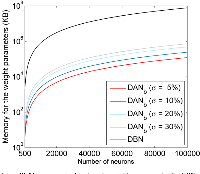 Figure 4 for Deep Adaptive Network: An Efficient Deep Neural Network with Sparse Binary Connections